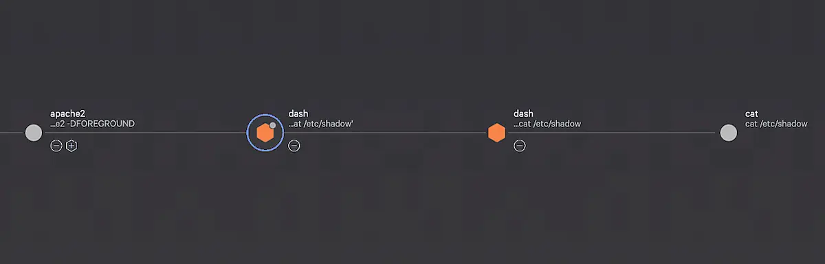 Árbol de procesos de CrowdStrike Falcon en el que apache2 lanza una shell dash que ejecuta cat sobre el fichero de contraseñas del sistema tras la explotación de PHP2Shell