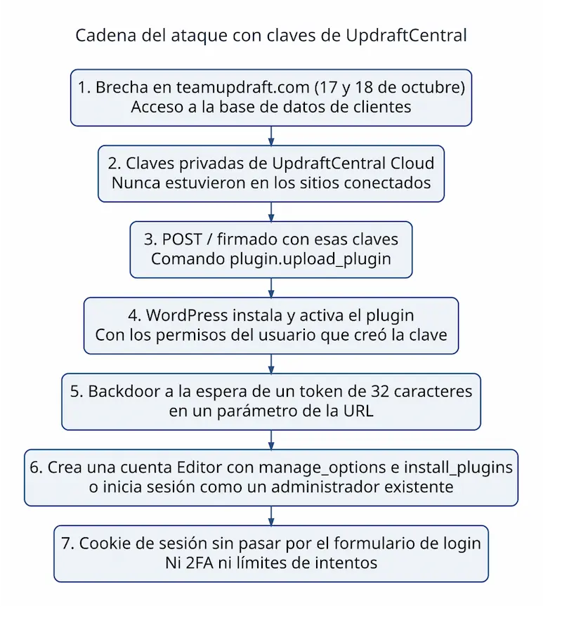 Diagrama de la cadena del ataque con claves robadas de UpdraftCentral, desde la brecha en teamupdraft.com hasta la cookie de sesión que salta el login de WordPress