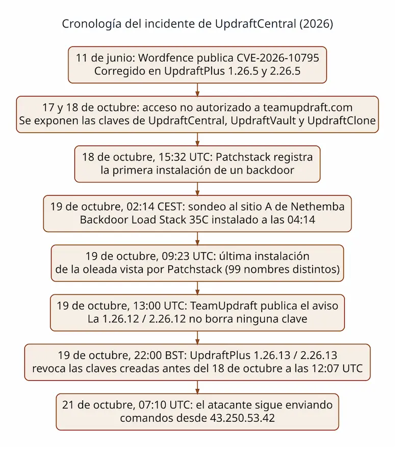 Cronología del incidente de UpdraftCentral de octubre de 2026, desde el CVE de junio y la brecha de teamupdraft.com hasta los comandos que el atacante seguía enviando el 21 de octubre