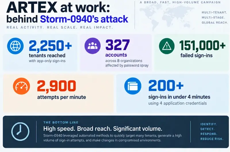Infografía de Microsoft con las cifras del ataque de Storm-0940 con ARTEX a los tenants de clientes de ConnectWise