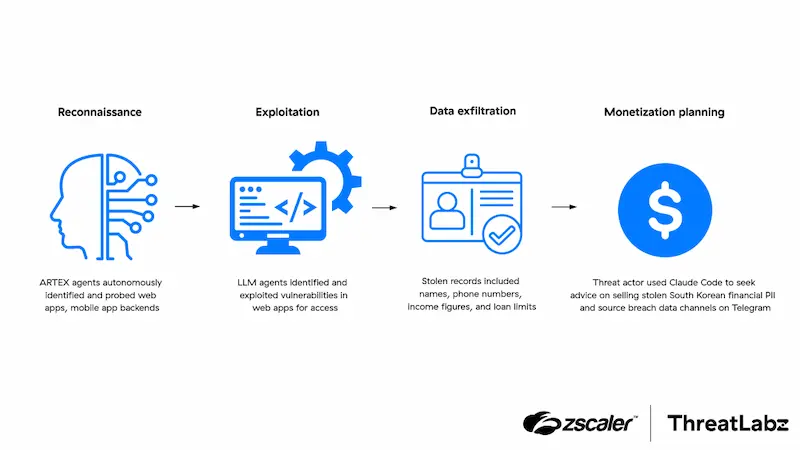 Diagrama de la cadena de ataque de ARTEX en cuatro fases, de reconocimiento a planificación de la monetización