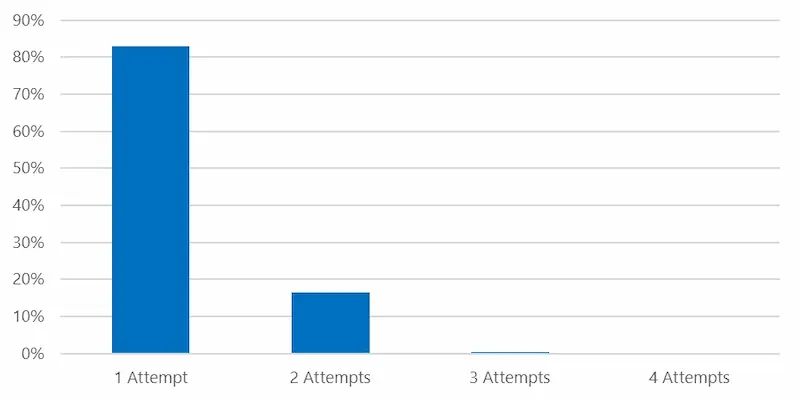 Gráfico de barras de Microsoft con el porcentaje de cuentas que CovertNetwork-1658 probaba una, dos, tres o cuatro veces al día en 2024
