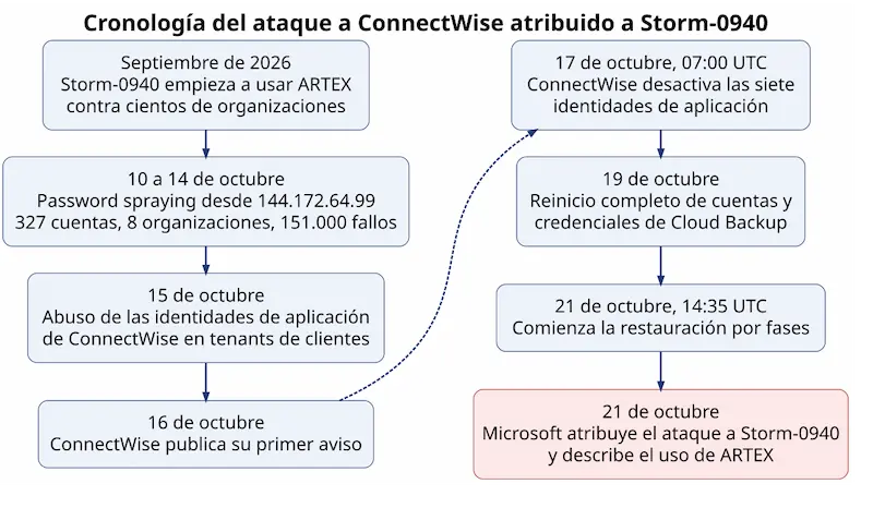 Diagrama con la cronología del ataque a ConnectWise atribuido a Storm-0940, de septiembre al 21 de octubre de 2026