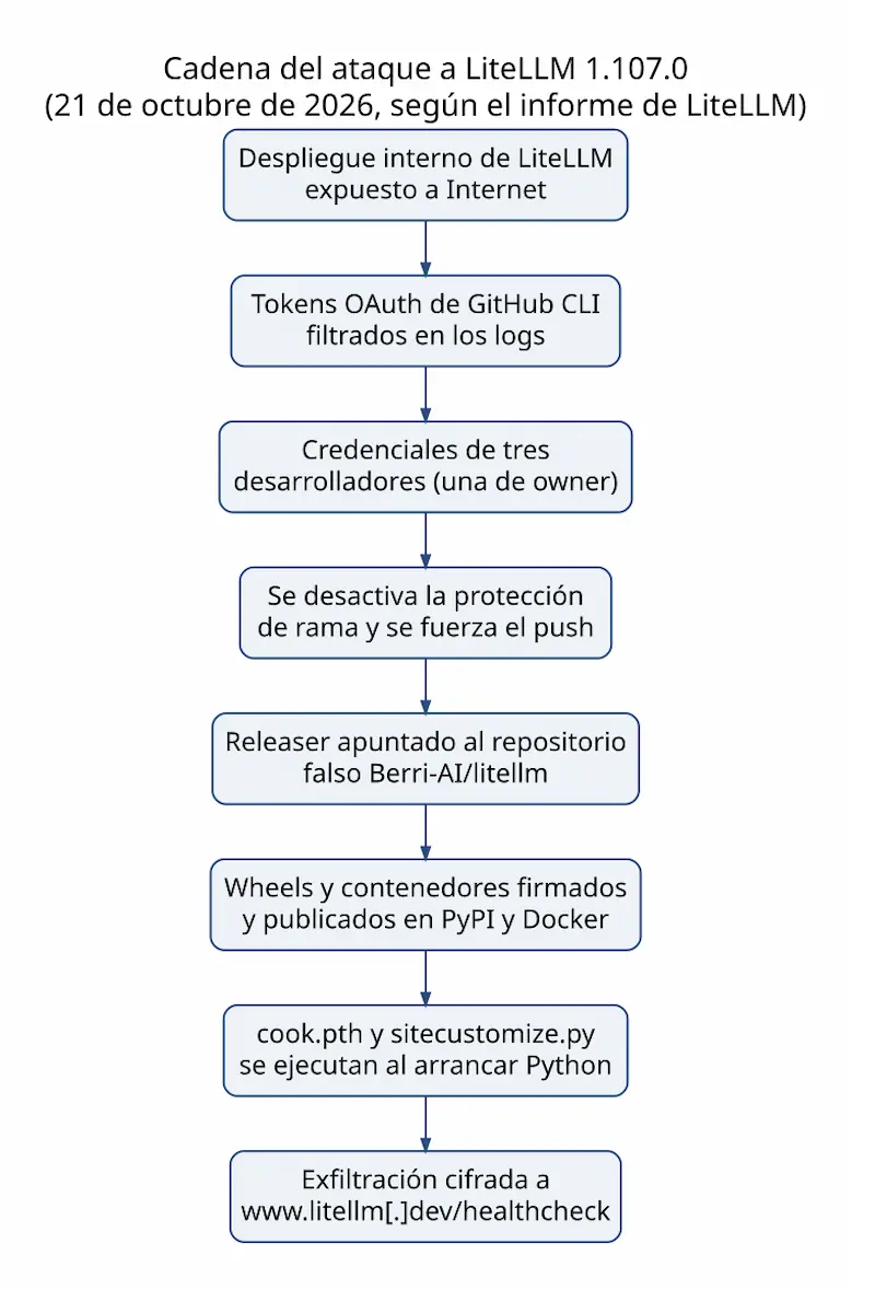 Diagrama con los ocho pasos de la cadena de ataque a LiteLLM 1.107.0 descrita por LiteLLM, desde el despliegue interno expuesto hasta la exfiltración a litellm.dev