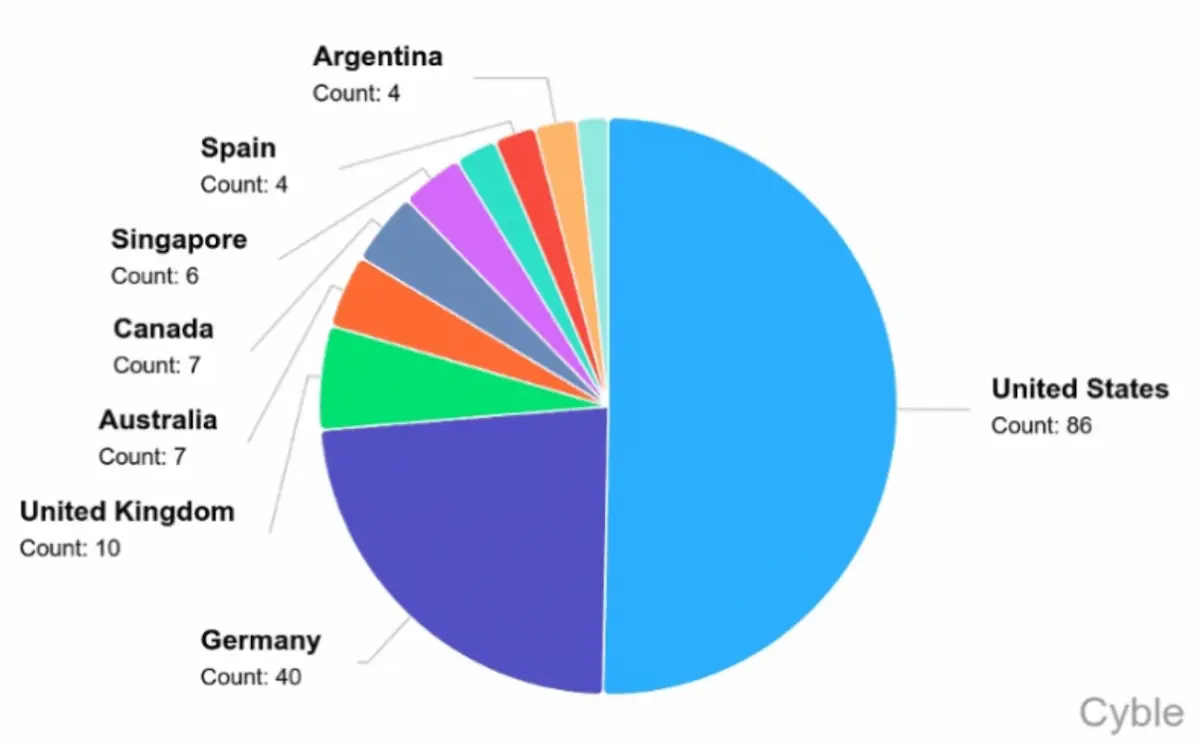 Gráfico circular de Cyble con las víctimas de SafePay por país hasta mayo de 2025, con España en cuatro casos