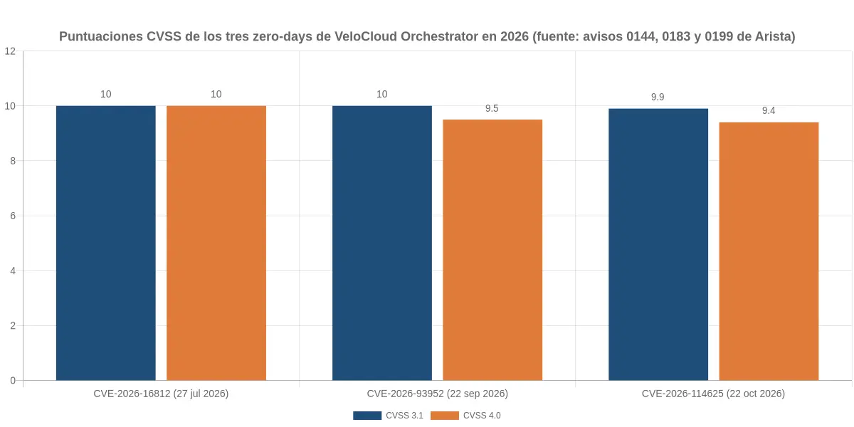 Comparativa de las puntuaciones CVSS 3.1 y 4.0 de los tres fallos explotados de VeloCloud Orchestrator en 2026