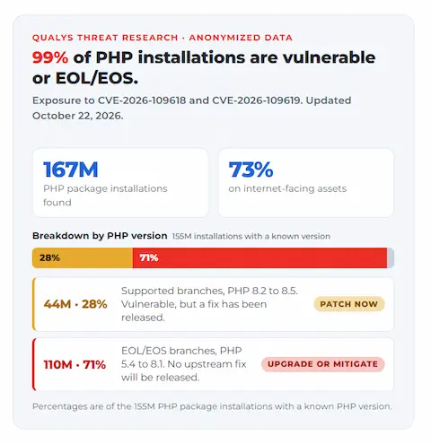 Gráfico de telemetría de Qualys con el reparto de instalaciones de PHP por versión y el porcentaje fuera de soporte expuesto a PHP2Shell